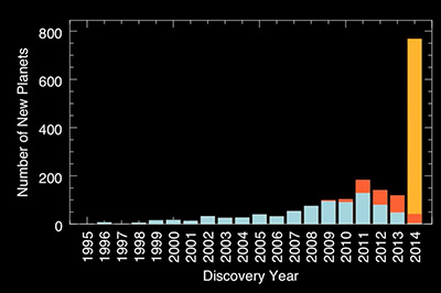 Extrasolar Planet Discoveries